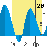 Center Slough Entrance tide chart for Tuesday, August 20, 2024