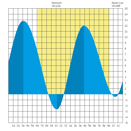 Center Slough Entrance tide chart for Wednesday, August 21, 2024