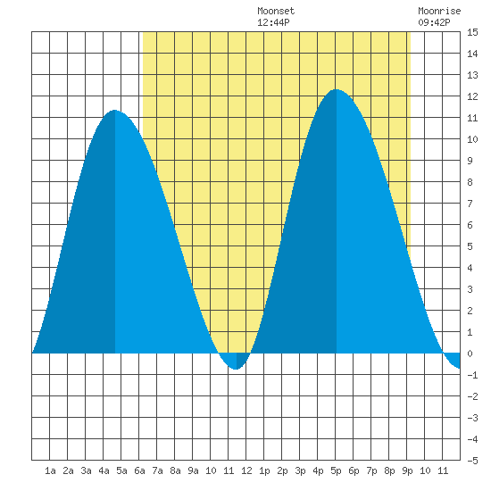 Center Slough Entrance tide chart for Friday, August 23, 2024