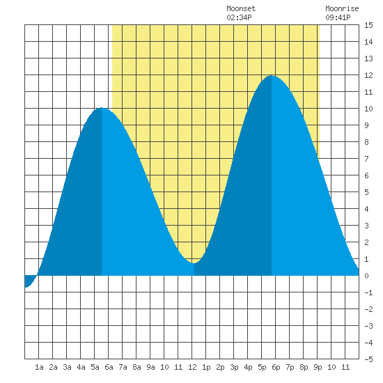 Center Slough Entrance tide chart for Saturday, August 24, 2024