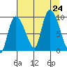 Center Slough Entrance tide chart for Saturday, August 24, 2024