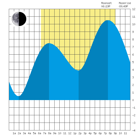 Center Slough Entrance tide chart for Monday, August 26, 2024