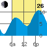 Center Slough Entrance tide chart for Monday, August 26, 2024