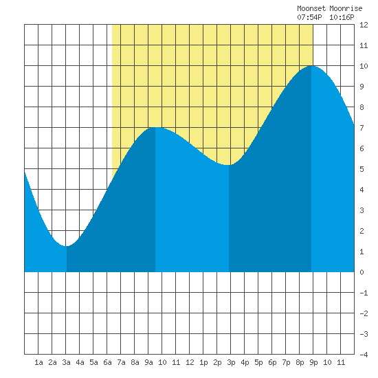 Center Slough Entrance tide chart for Tuesday, August 27, 2024