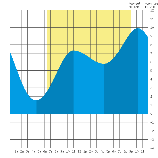 Center Slough Entrance tide chart for Wednesday, August 28, 2024