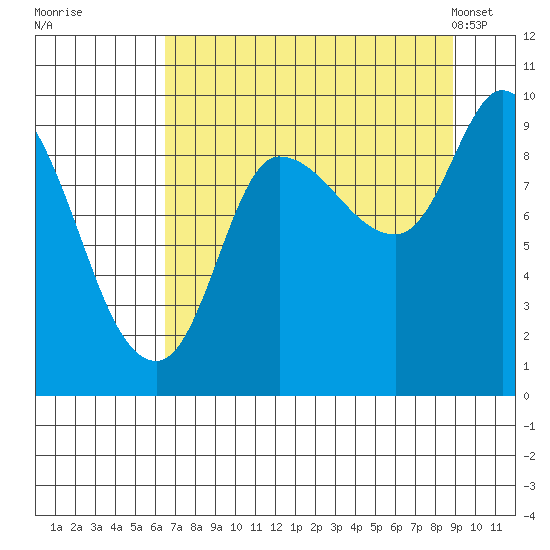 Center Slough Entrance tide chart for Thursday, August 29, 2024
