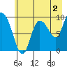 Center Slough Entrance tide chart for Friday, August 2, 2024