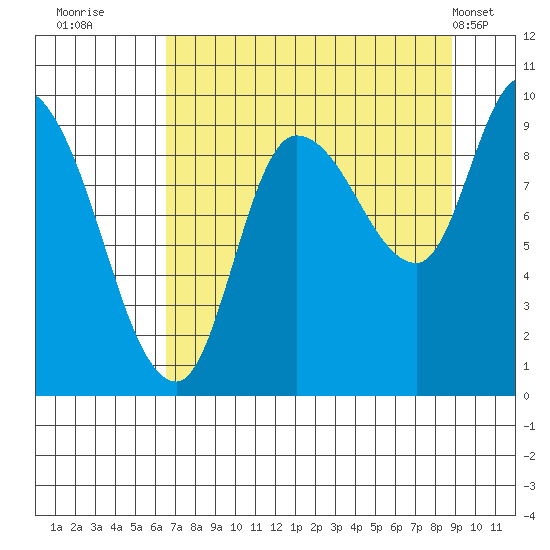 Center Slough Entrance tide chart for Friday, August 30, 2024