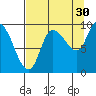 Center Slough Entrance tide chart for Friday, August 30, 2024
