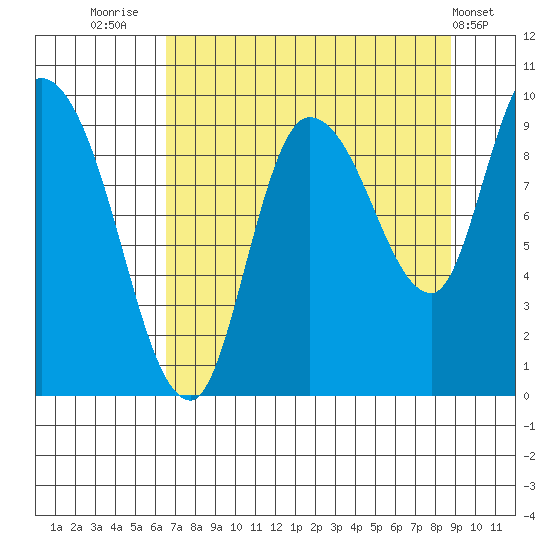 Center Slough Entrance tide chart for Saturday, August 31, 2024