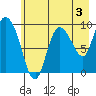 Center Slough Entrance tide chart for Saturday, August 3, 2024