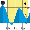 Center Slough Entrance tide chart for Sunday, August 4, 2024