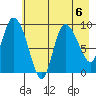 Center Slough Entrance tide chart for Tuesday, August 6, 2024