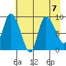 Center Slough Entrance tide chart for Wednesday, August 7, 2024