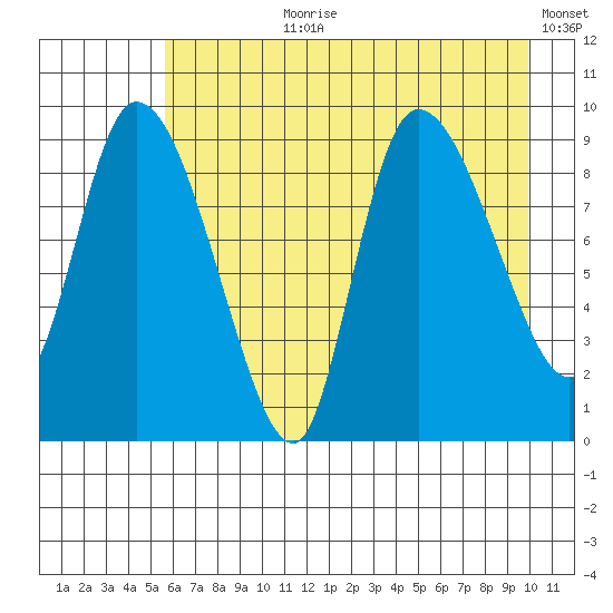 Center Slough Entrance tide chart for Thursday, August 8, 2024