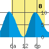 Center Slough Entrance tide chart for Thursday, August 8, 2024