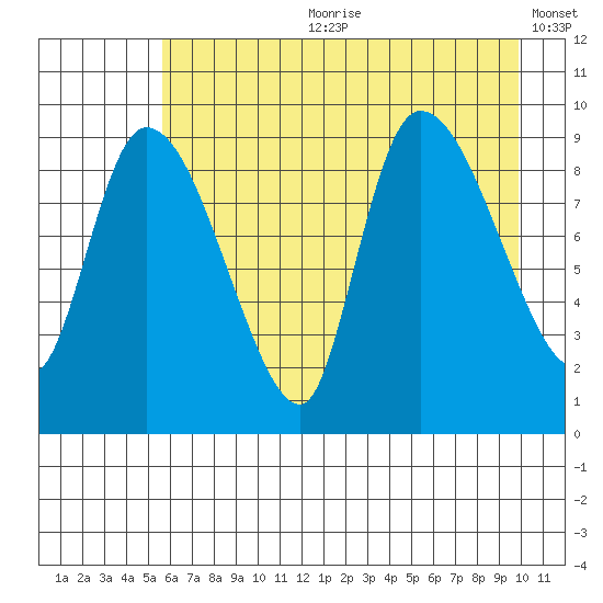 Center Slough Entrance tide chart for Friday, August 9, 2024