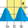 Center Slough Entrance tide chart for Friday, August 9, 2024