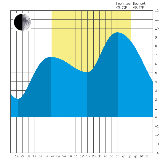 Center Slough Entrance tide chart for Tuesday, September 10, 2024