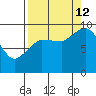 Center Slough Entrance tide chart for Thursday, September 12, 2024