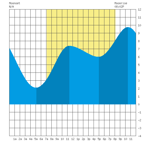 Center Slough Entrance tide chart for Friday, September 13, 2024