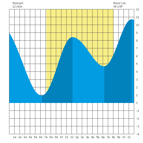 Center Slough Entrance tide chart for Saturday, September 14, 2024
