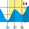 Center Slough Entrance tide chart for Saturday, September 14, 2024