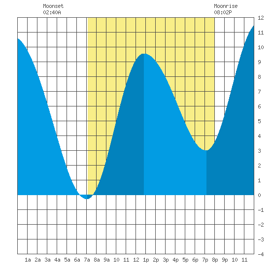 Center Slough Entrance tide chart for Sunday, September 15, 2024
