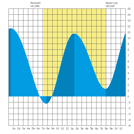 Center Slough Entrance tide chart for Monday, September 16, 2024