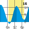 Center Slough Entrance tide chart for Monday, September 16, 2024