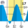Center Slough Entrance tide chart for Tuesday, September 17, 2024