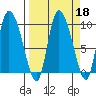 Center Slough Entrance tide chart for Wednesday, September 18, 2024