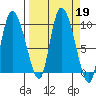 Center Slough Entrance tide chart for Thursday, September 19, 2024