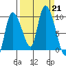 Center Slough Entrance tide chart for Saturday, September 21, 2024