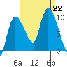 Center Slough Entrance tide chart for Sunday, September 22, 2024