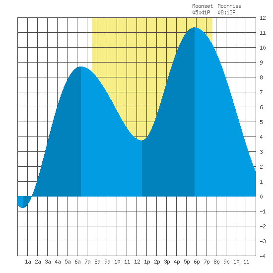 Center Slough Entrance tide chart for Monday, September 23, 2024