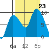 Center Slough Entrance tide chart for Monday, September 23, 2024
