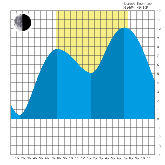 Center Slough Entrance tide chart for Tuesday, September 24, 2024