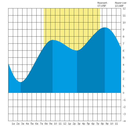 Center Slough Entrance tide chart for Wednesday, September 25, 2024