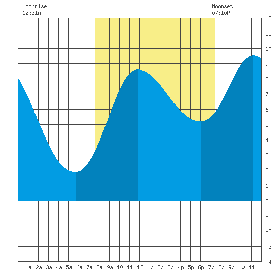 Center Slough Entrance tide chart for Friday, September 27, 2024
