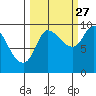 Center Slough Entrance tide chart for Friday, September 27, 2024