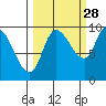 Center Slough Entrance tide chart for Saturday, September 28, 2024