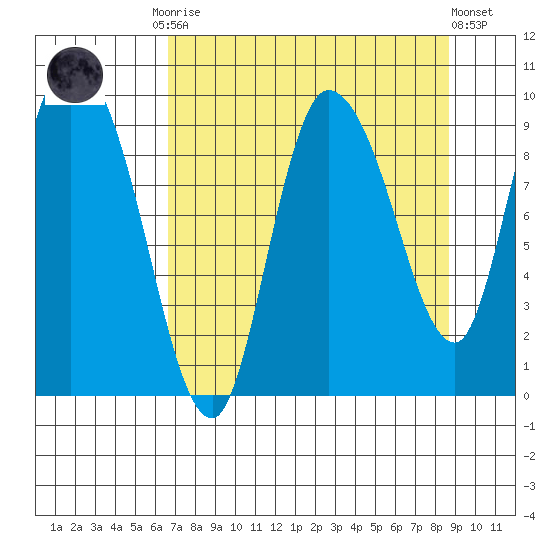 Center Slough Entrance tide chart for Monday, September 2, 2024