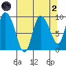Center Slough Entrance tide chart for Monday, September 2, 2024