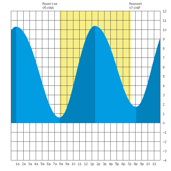 Center Slough Entrance tide chart for Monday, September 30, 2024
