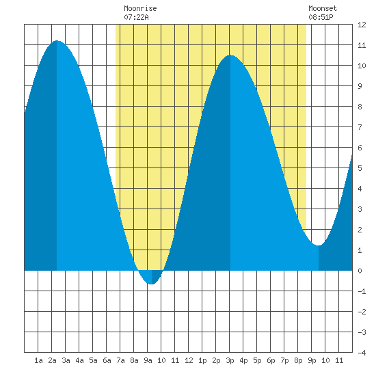 Center Slough Entrance tide chart for Tuesday, September 3, 2024