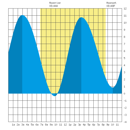 Center Slough Entrance tide chart for Wednesday, September 4, 2024