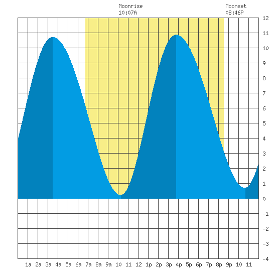 Center Slough Entrance tide chart for Thursday, September 5, 2024