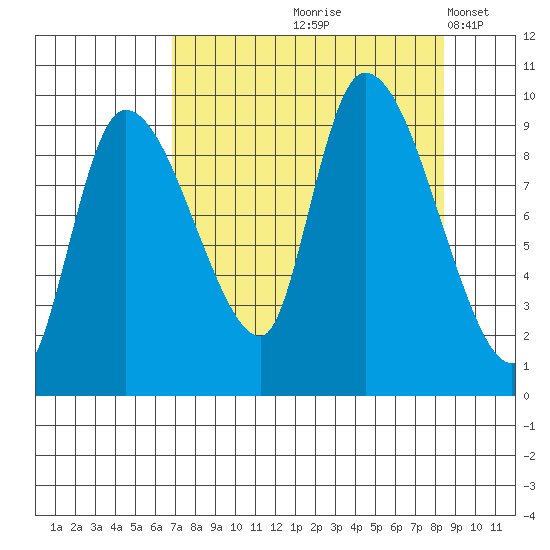 Center Slough Entrance tide chart for Saturday, September 7, 2024