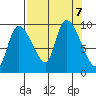 Center Slough Entrance tide chart for Saturday, September 7, 2024